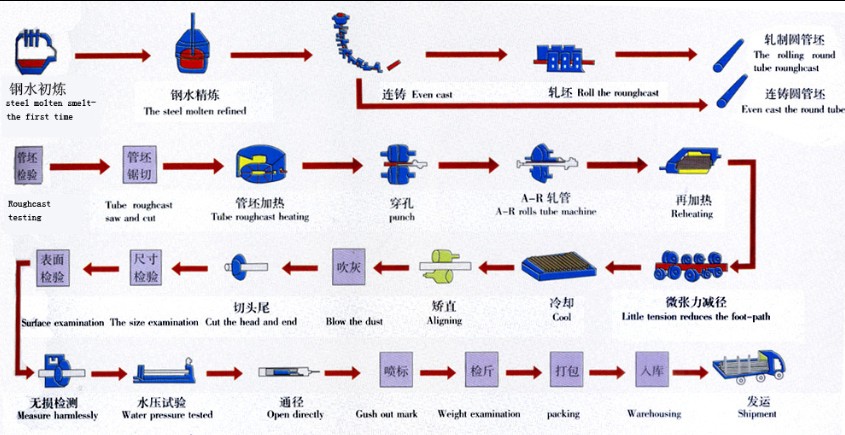 工艺流程